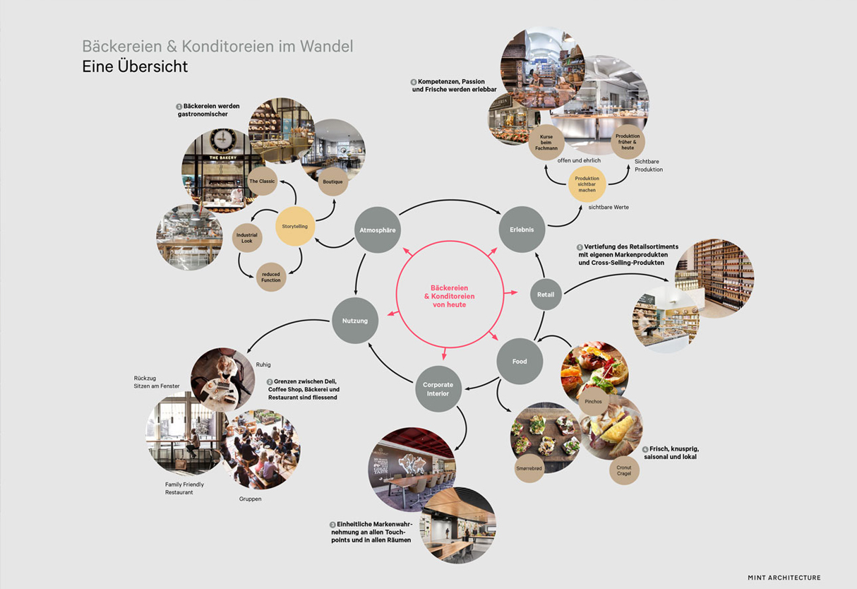 Mint Architecture Infografik Backhaus Zoller